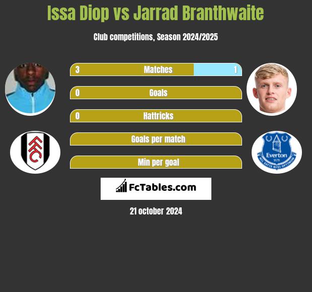 Issa Diop vs Jarrad Branthwaite h2h player stats