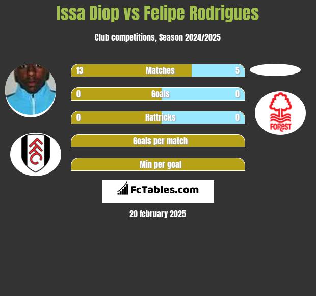 Issa Diop vs Felipe Rodrigues h2h player stats