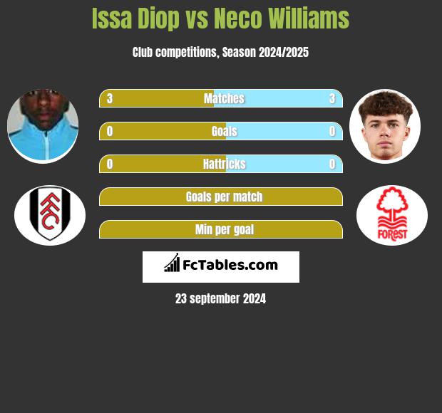 Issa Diop vs Neco Williams h2h player stats