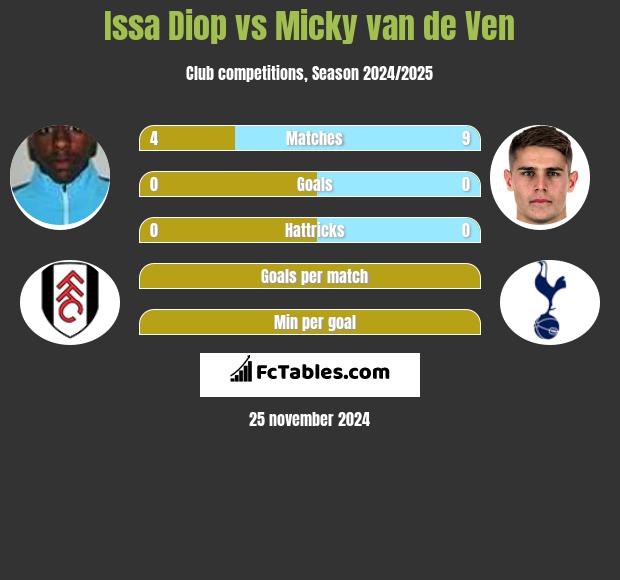 Issa Diop vs Micky van de Ven h2h player stats