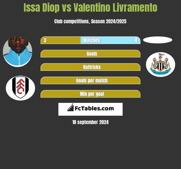 Issa Diop vs Valentino Livramento h2h player stats