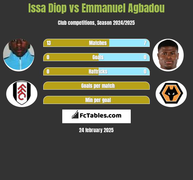 Issa Diop vs Emmanuel Agbadou h2h player stats