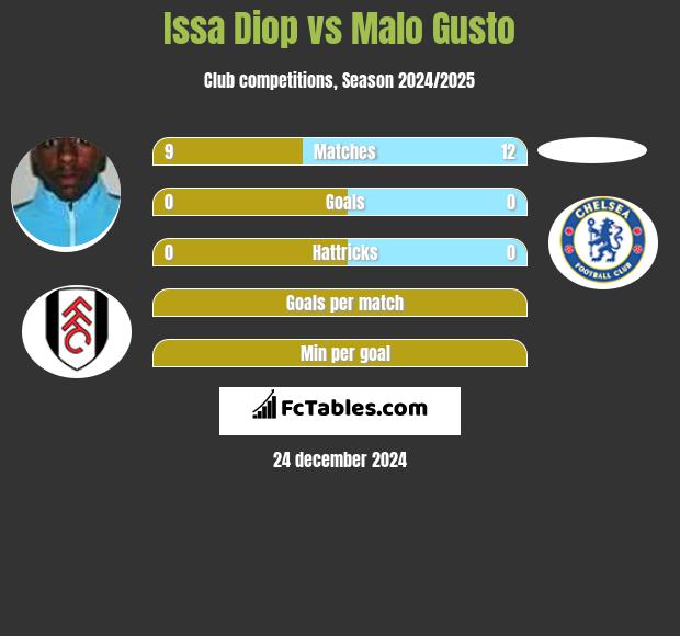 Issa Diop vs Malo Gusto h2h player stats