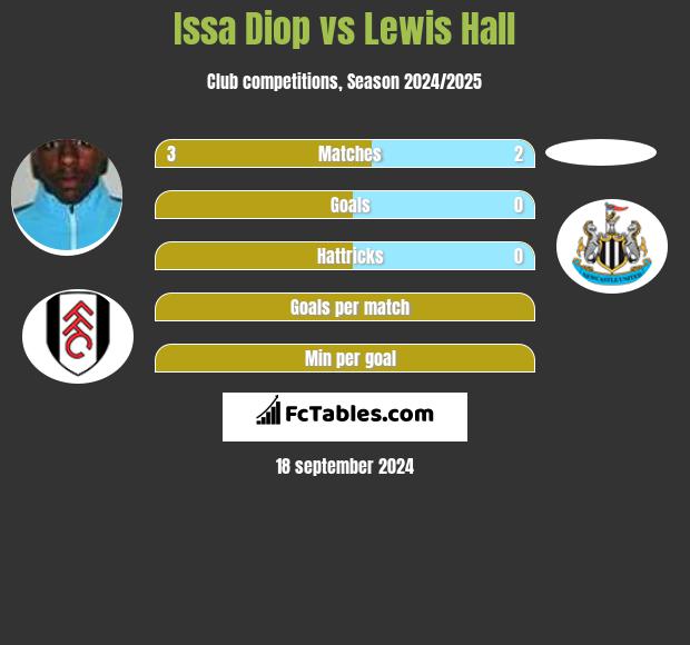 Issa Diop vs Lewis Hall h2h player stats