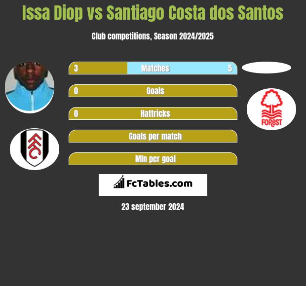 Issa Diop vs Santiago Costa dos Santos h2h player stats