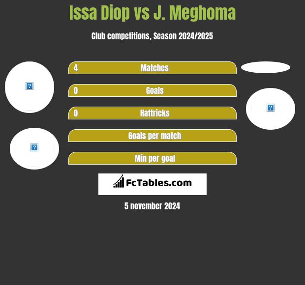 Issa Diop vs J. Meghoma h2h player stats