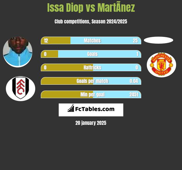 Issa Diop vs MartÃ­nez h2h player stats