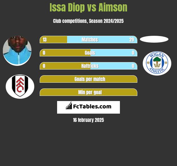 Issa Diop vs Aimson h2h player stats