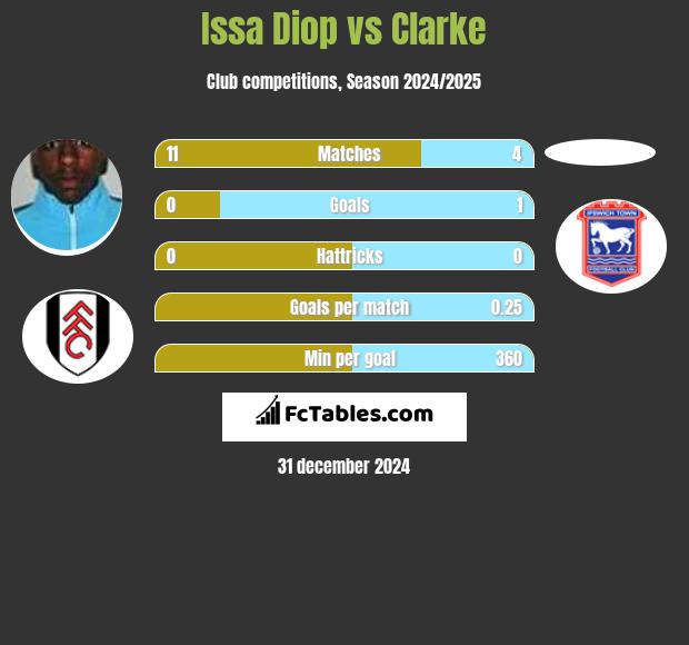 Issa Diop vs Clarke h2h player stats