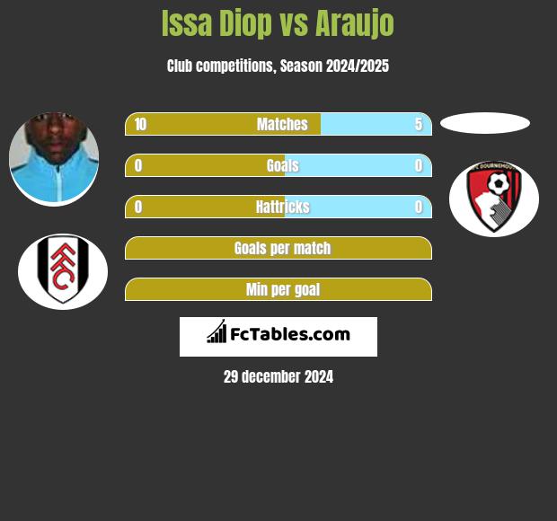 Issa Diop vs Araujo h2h player stats