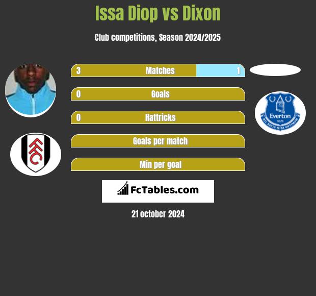 Issa Diop vs Dixon h2h player stats