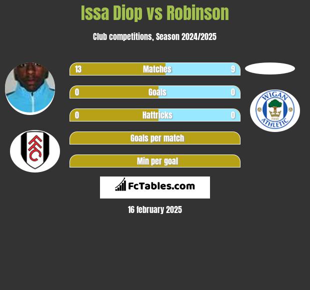 Issa Diop vs Robinson h2h player stats