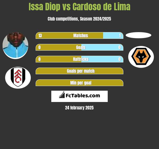 Issa Diop vs Cardoso de Lima h2h player stats