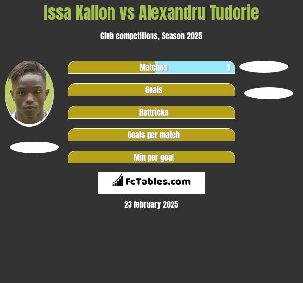 Issa Kallon vs Alexandru Tudorie h2h player stats