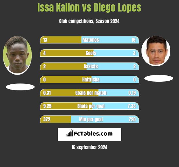 Issa Kallon vs Diego Lopes h2h player stats