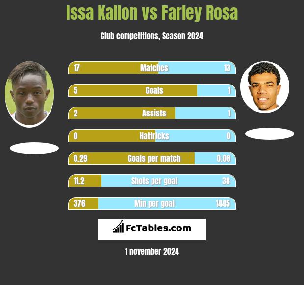 Issa Kallon vs Farley Rosa h2h player stats