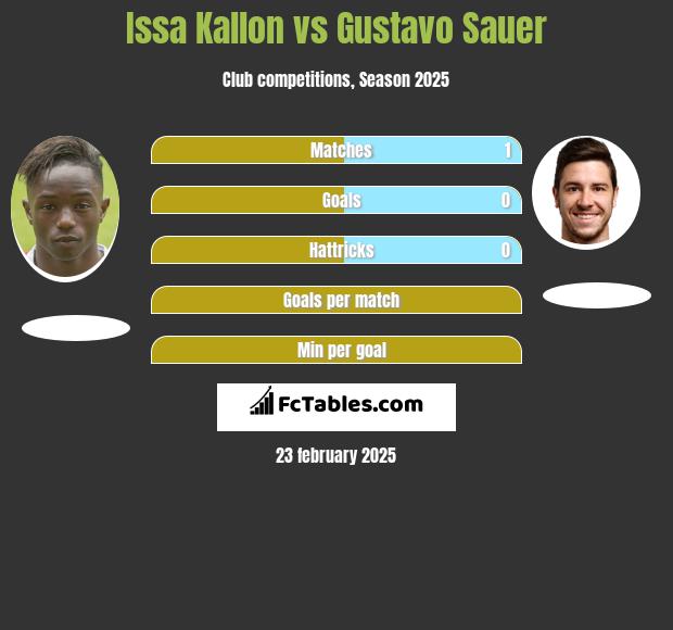 Issa Kallon vs Gustavo Sauer h2h player stats