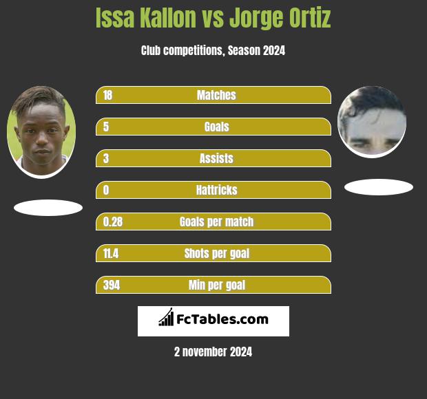 Issa Kallon vs Jorge Ortiz h2h player stats