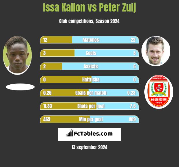 Issa Kallon vs Peter Zulj h2h player stats