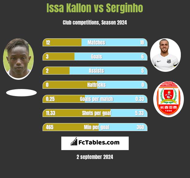 Issa Kallon vs Serginho h2h player stats