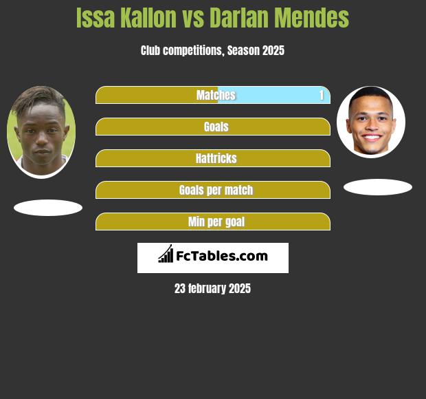 Issa Kallon vs Darlan Mendes h2h player stats