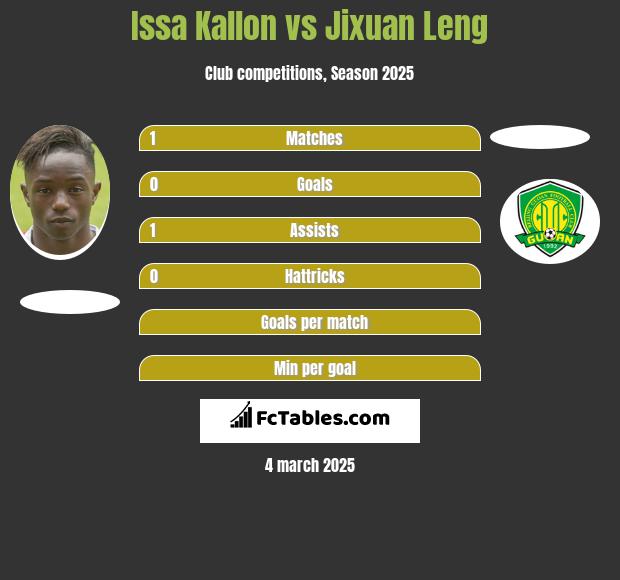 Issa Kallon vs Jixuan Leng h2h player stats