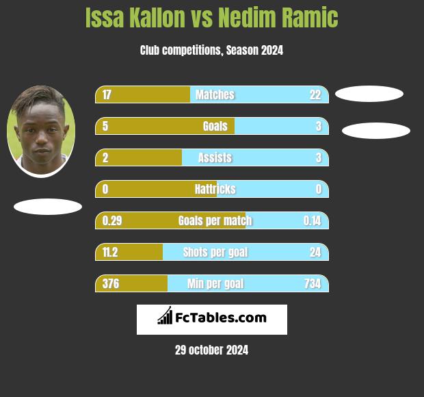 Issa Kallon vs Nedim Ramic h2h player stats