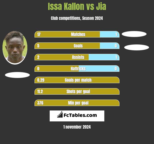 Issa Kallon vs Jia h2h player stats