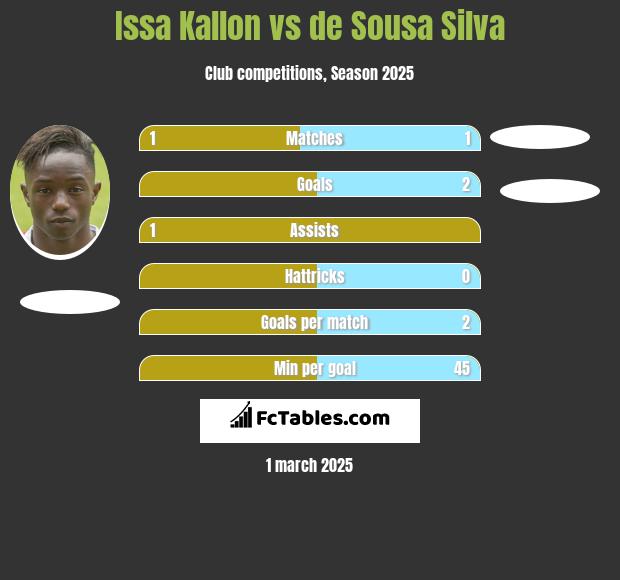 Issa Kallon vs de Sousa Silva h2h player stats