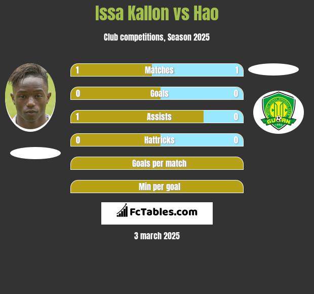 Issa Kallon vs Hao h2h player stats