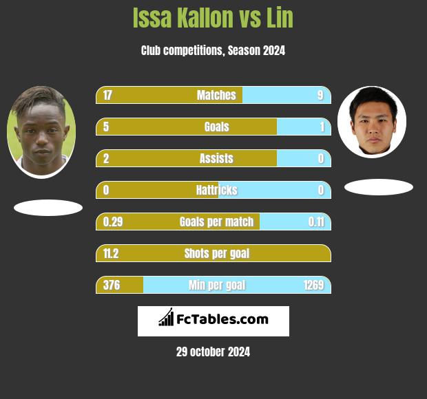 Issa Kallon vs Lin h2h player stats