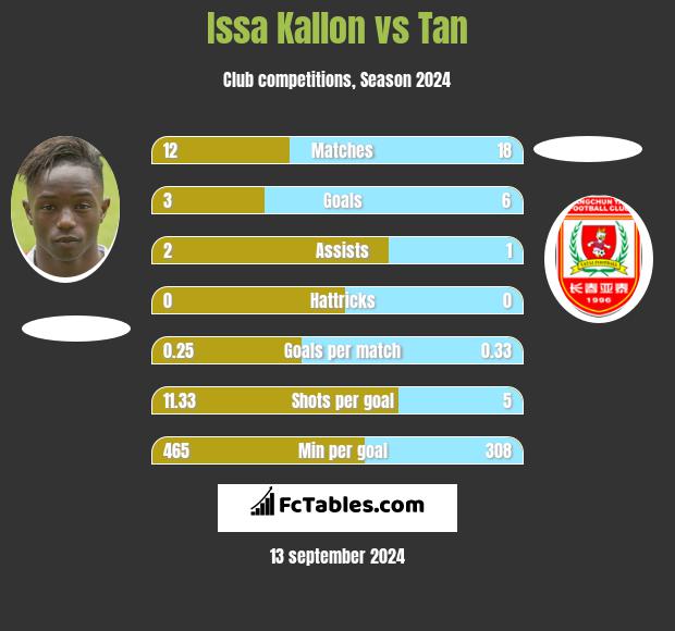 Issa Kallon vs Tan h2h player stats