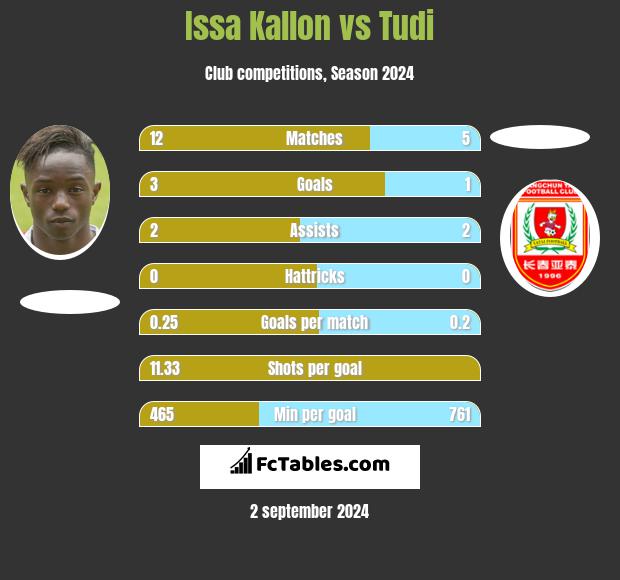 Issa Kallon vs Tudi h2h player stats