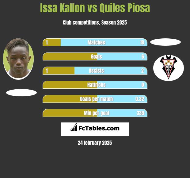 Issa Kallon vs Quiles Piosa h2h player stats