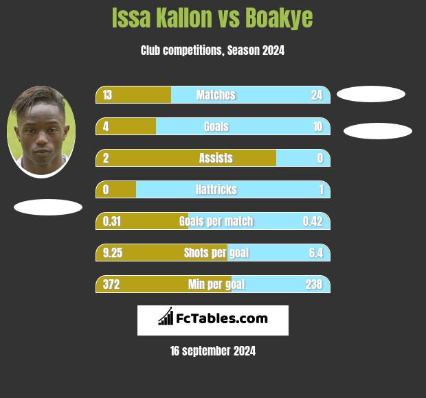 Issa Kallon vs Boakye h2h player stats