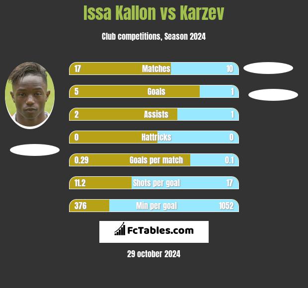 Issa Kallon vs Karzev h2h player stats