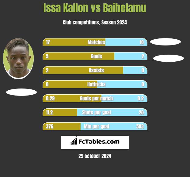 Issa Kallon vs Baihelamu h2h player stats