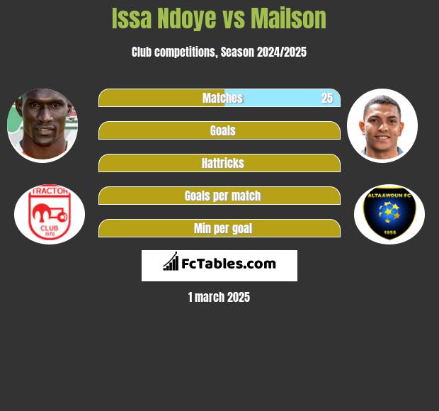 Issa Ndoye vs Mailson h2h player stats