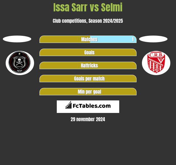 Issa Sarr vs Selmi h2h player stats