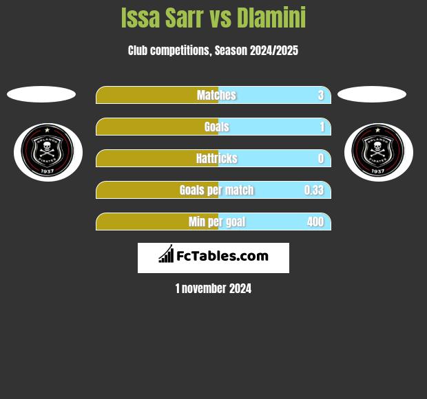 Issa Sarr vs Dlamini h2h player stats