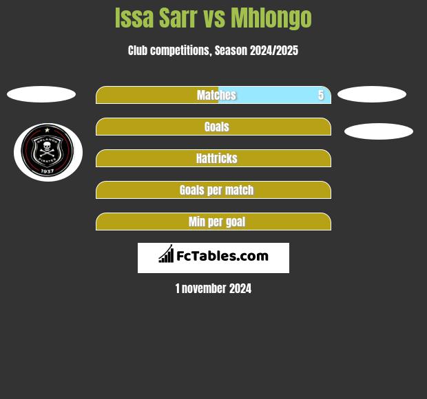 Issa Sarr vs Mhlongo h2h player stats