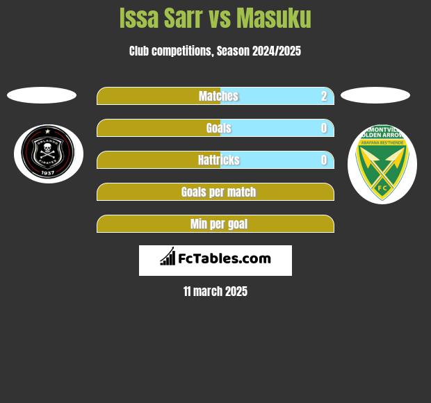 Issa Sarr vs Masuku h2h player stats