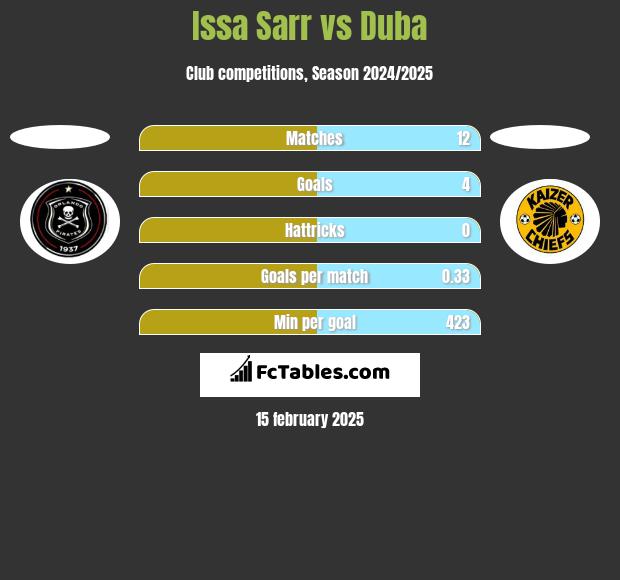 Issa Sarr vs Duba h2h player stats