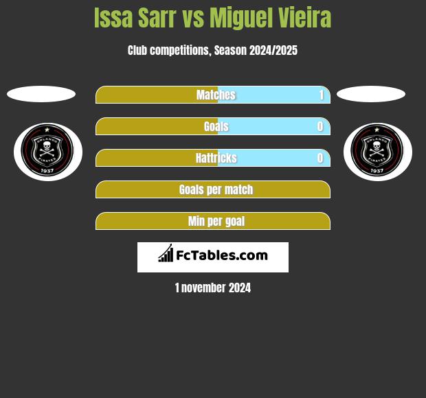 Issa Sarr vs Miguel Vieira h2h player stats