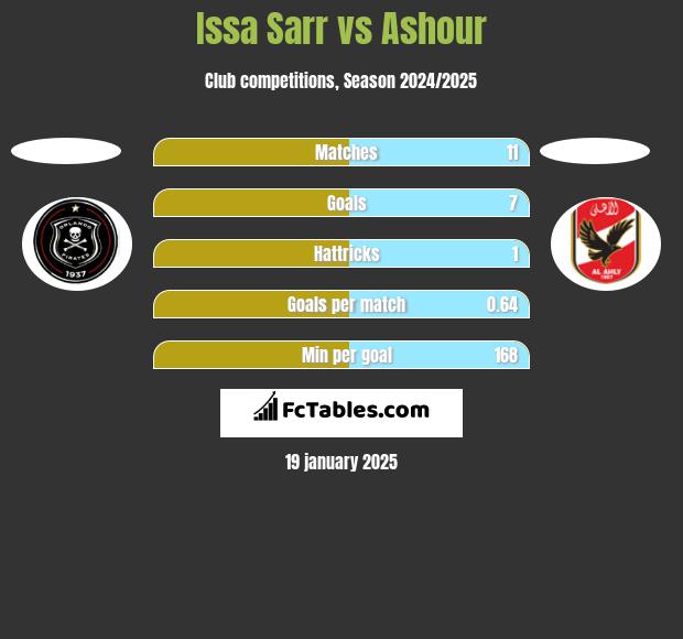 Issa Sarr vs Ashour h2h player stats