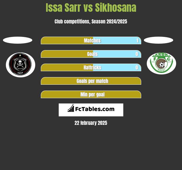 Issa Sarr vs Sikhosana h2h player stats