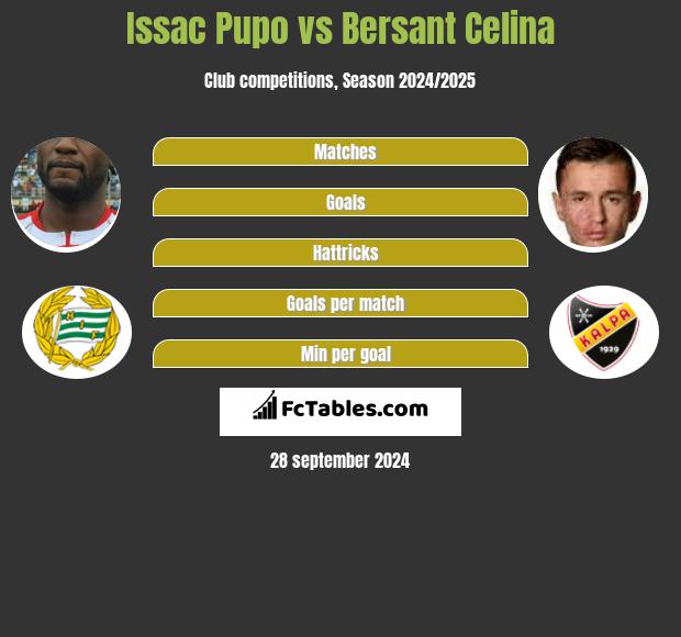 Issac Pupo vs Bersant Celina h2h player stats