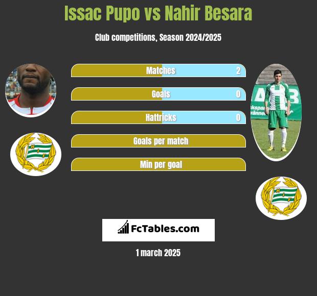 Issac Pupo vs Nahir Besara h2h player stats