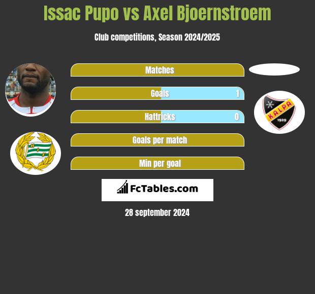 Issac Pupo vs Axel Bjoernstroem h2h player stats