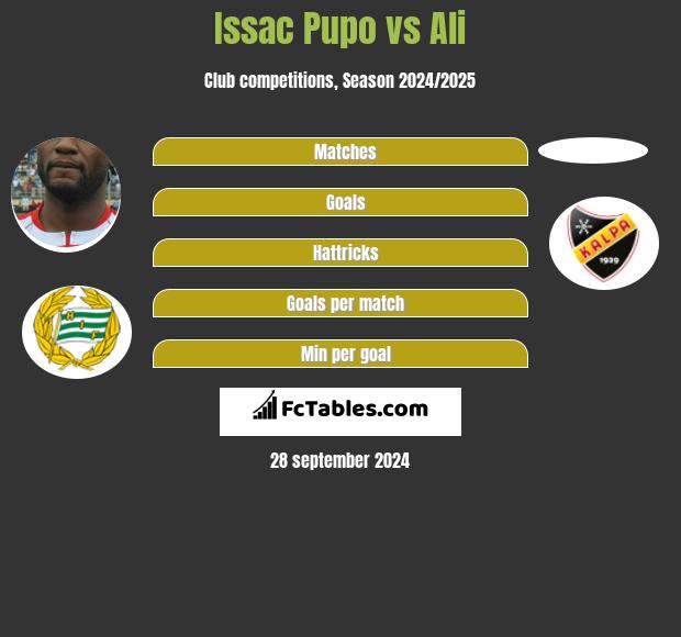 Issac Pupo vs Ali h2h player stats